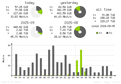 Vertical Stats
