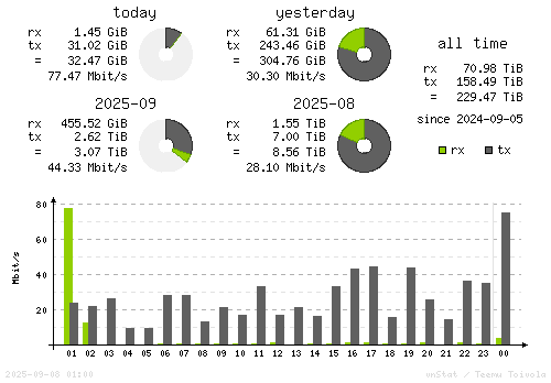 Vertical Stats