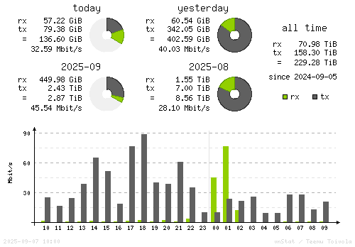 Vertical Stats