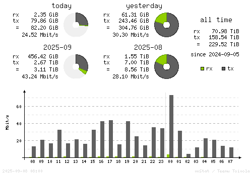 Vertical Stats