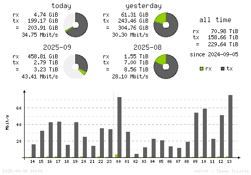 Vertical Stats