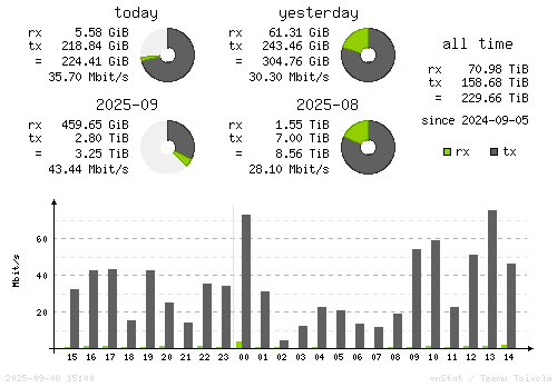 Vertical Stats