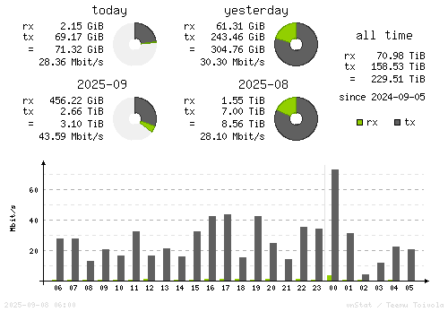 Vertical Stats