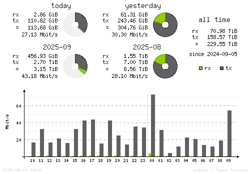 Vertical Stats