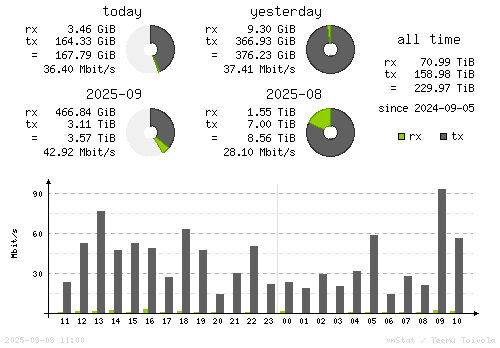 Vertical Stats
