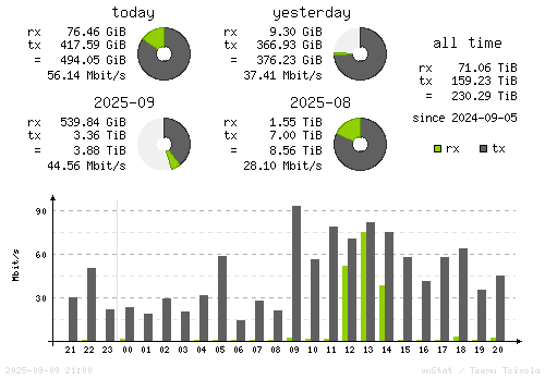 Vertical Stats