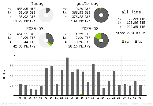 Vertical Stats
