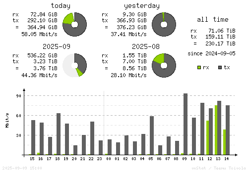 Vertical Stats