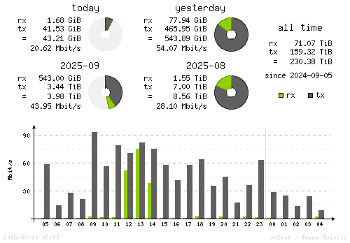 Vertical Stats