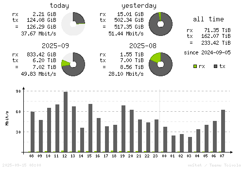Vertical Stats