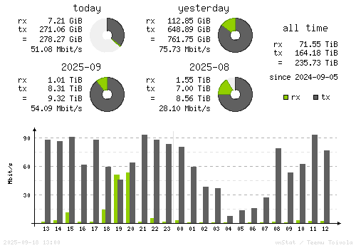 Vertical Stats