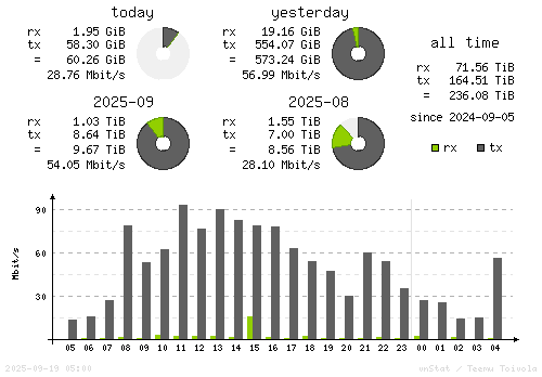 Vertical Stats
