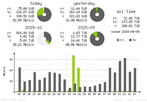 Vertical Stats