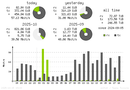Vertical Stats