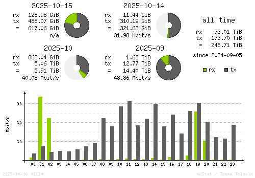Vertical Stats