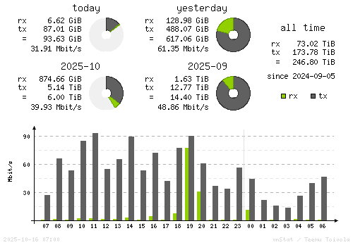 Vertical Stats