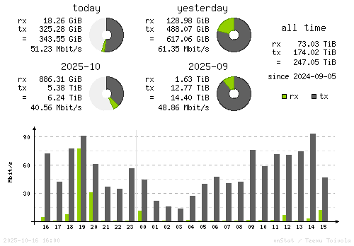 Vertical Stats