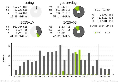 Vertical Stats