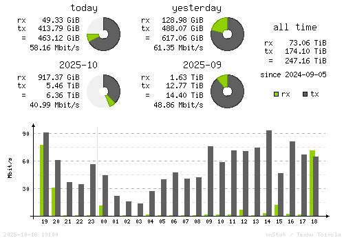 Vertical Stats