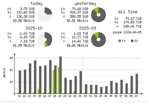 Vertical Stats