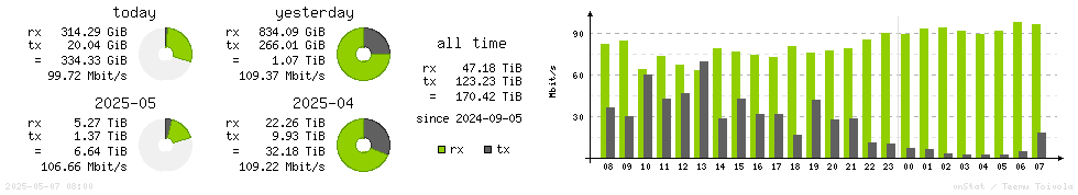 Horizontal Stats