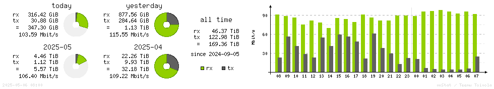 Horizontal Stats