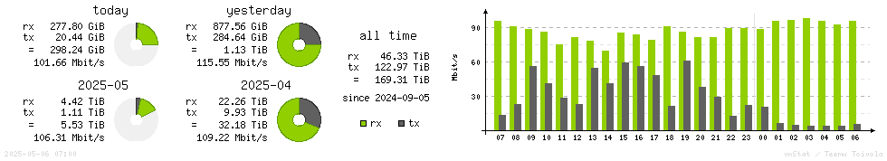 Horizontal Stats