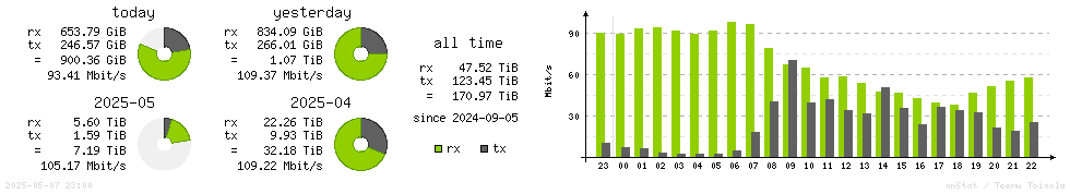 Horizontal Stats