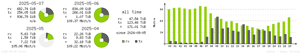 Horizontal Stats