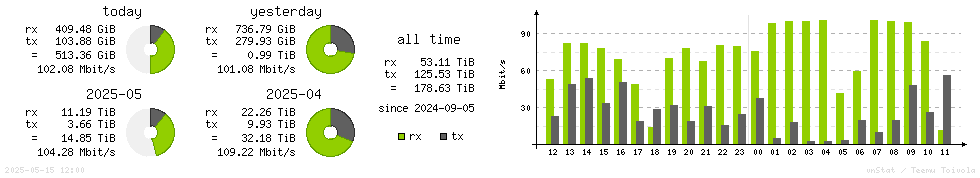 Horizontal Stats