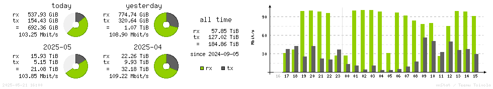 Horizontal Stats