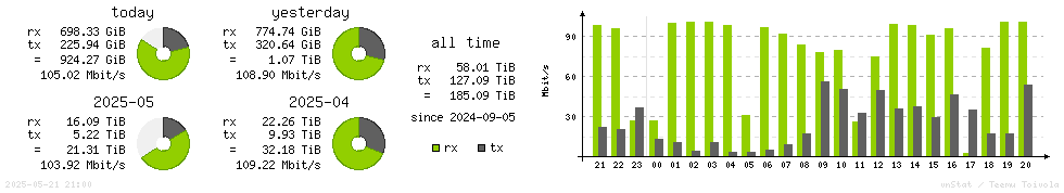 Horizontal Stats