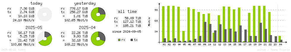Horizontal Stats