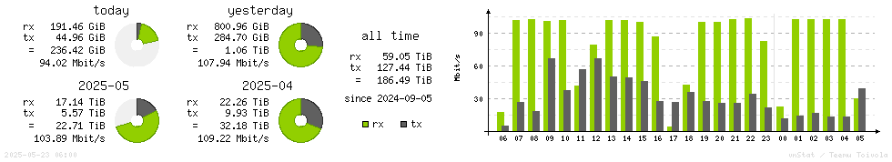 Horizontal Stats