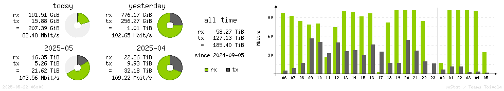 Horizontal Stats