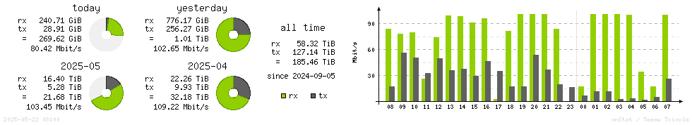 Horizontal Stats