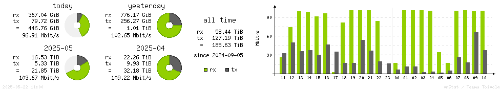 Horizontal Stats