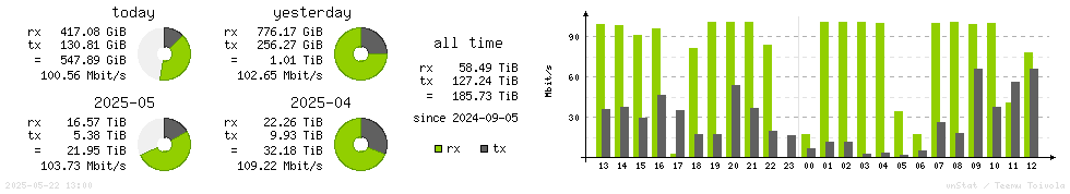 Horizontal Stats