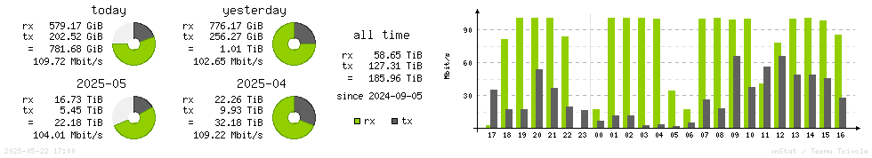 Horizontal Stats
