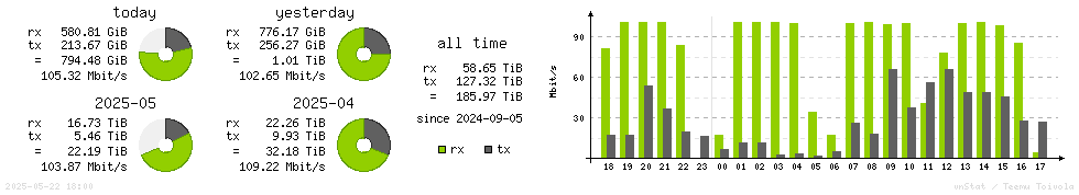 Horizontal Stats