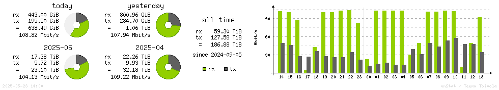 Horizontal Stats