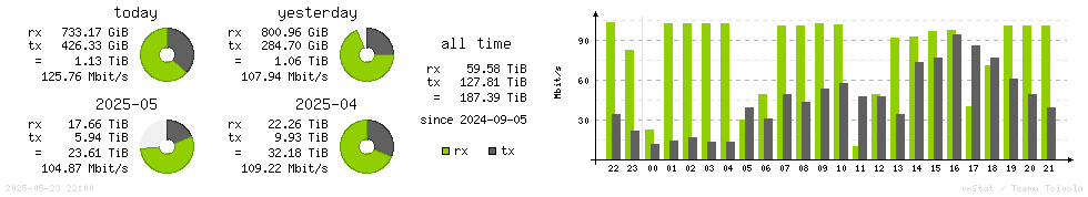 Horizontal Stats