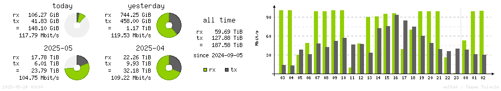 Horizontal Stats