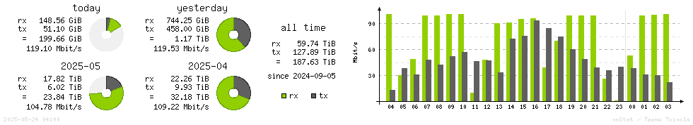 Horizontal Stats