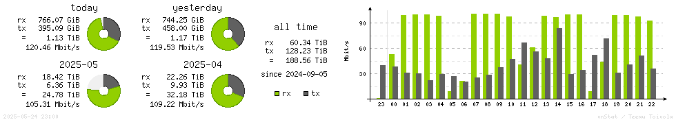 Horizontal Stats