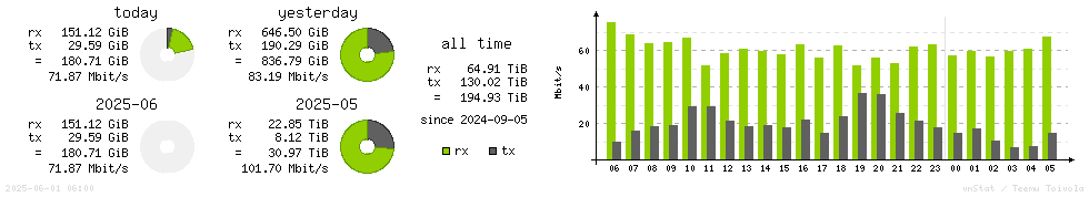 Horizontal Stats