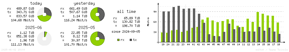 Horizontal Stats