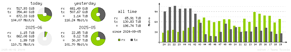 Horizontal Stats