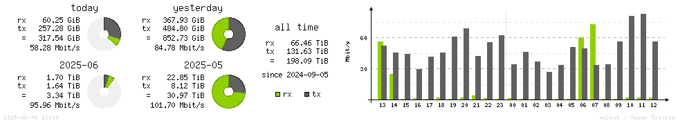 Horizontal Stats