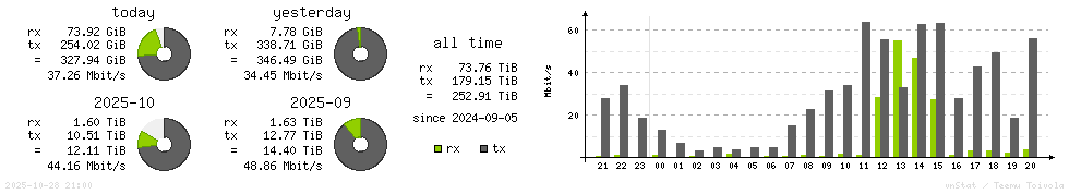 Horizontal Stats